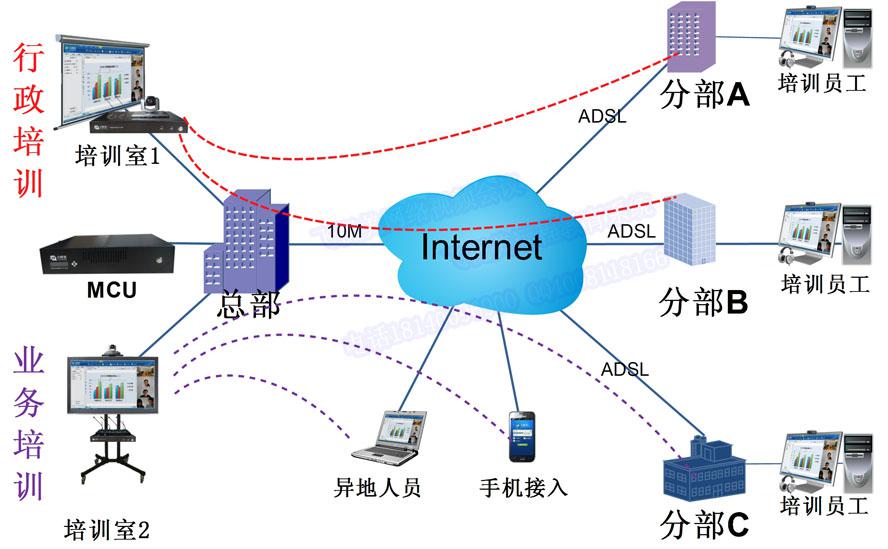 飞视美远程视频培训系统拓扑图