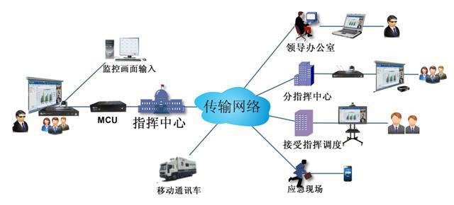 飞视美远程应急视频指挥系统拓扑图