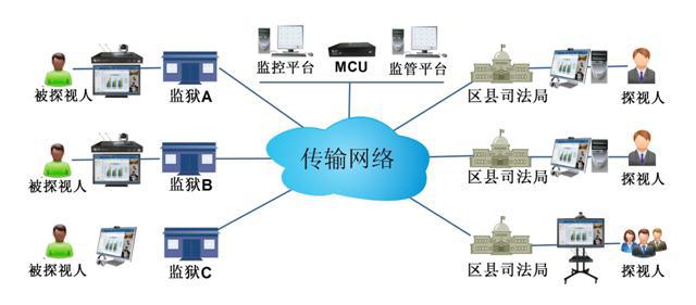 飞视美远程视频探访系统拓扑图